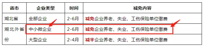 免征湖北境內小規模納稅人增值稅3個月，其他地區降至1%